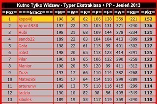 Kutno Tylko Widzew - Typer Ekstraklasa + PP - Jesień 2013