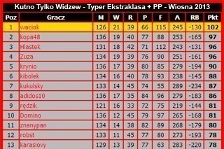 Kutno Tylko Widzew – Typer Ekstraklasa + PP – Wiosna 2013